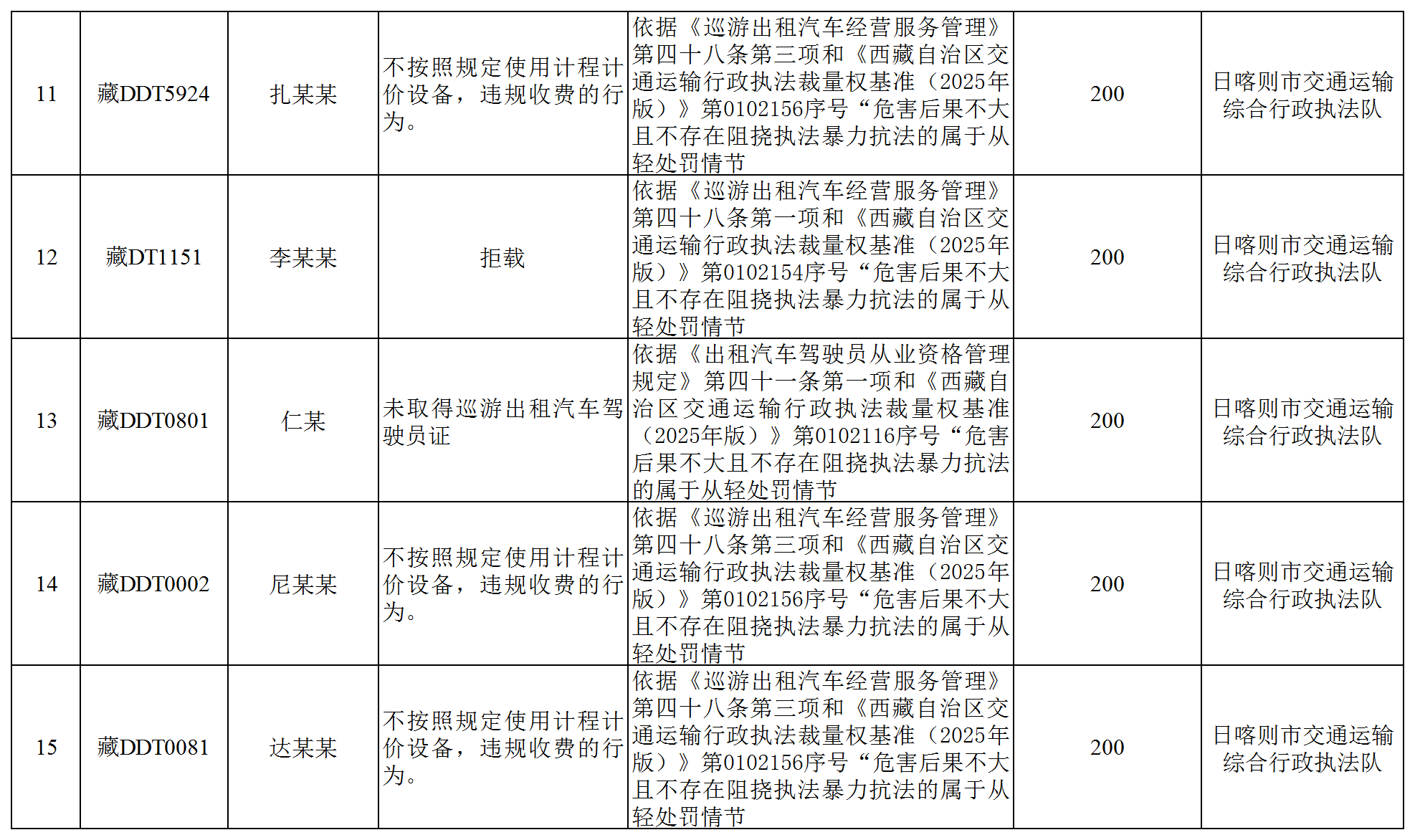 全区道路运输领域违法违规经营行为曝光(厅执法监督处)_Sheet1(2).png