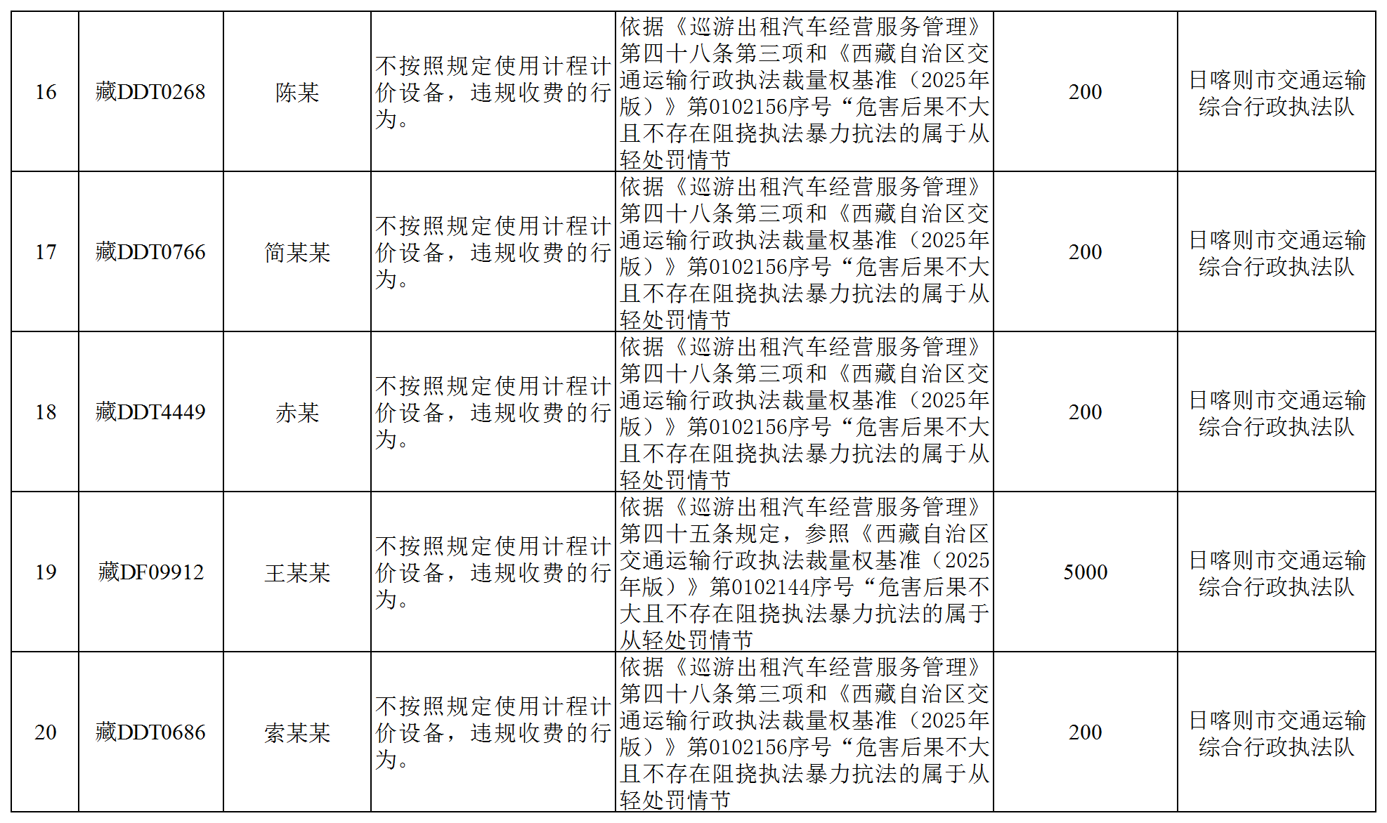 全区道路运输领域违法违规经营行为曝光(厅执法监督处)_Sheet1(3).png