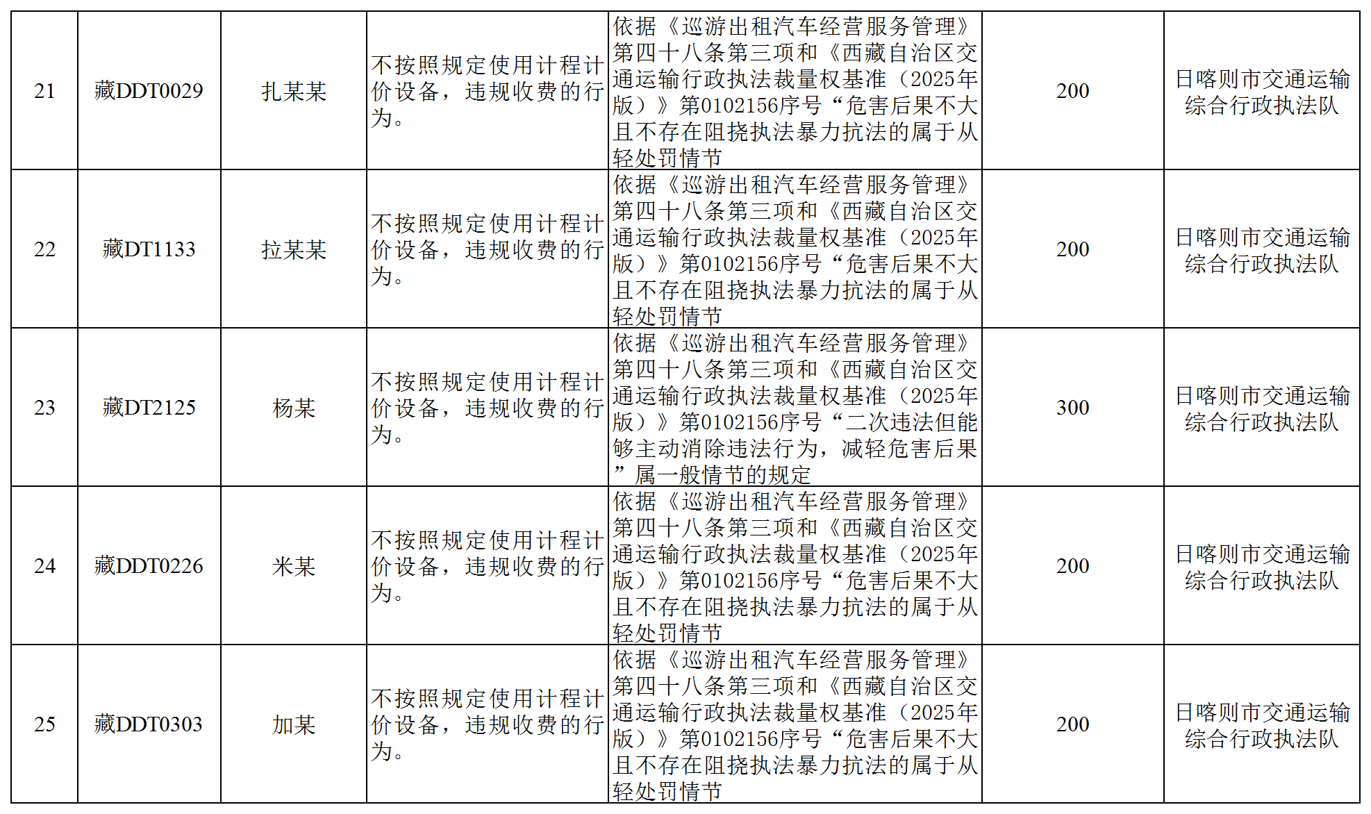 全区道路运输领域违法违规经营行为曝光(厅执法监督处)_Sheet1(4).png
