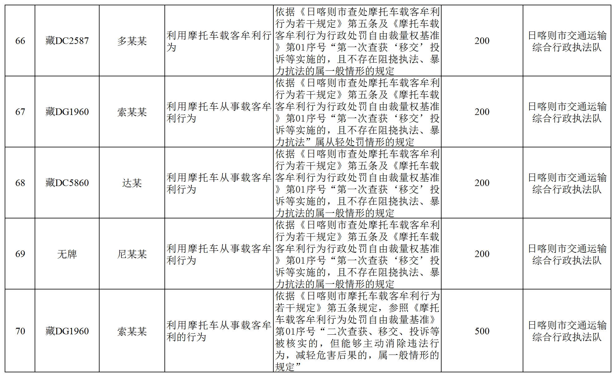 全区道路运输领域违法违规经营行为曝光(厅执法监督处)_Sheet1(13).png