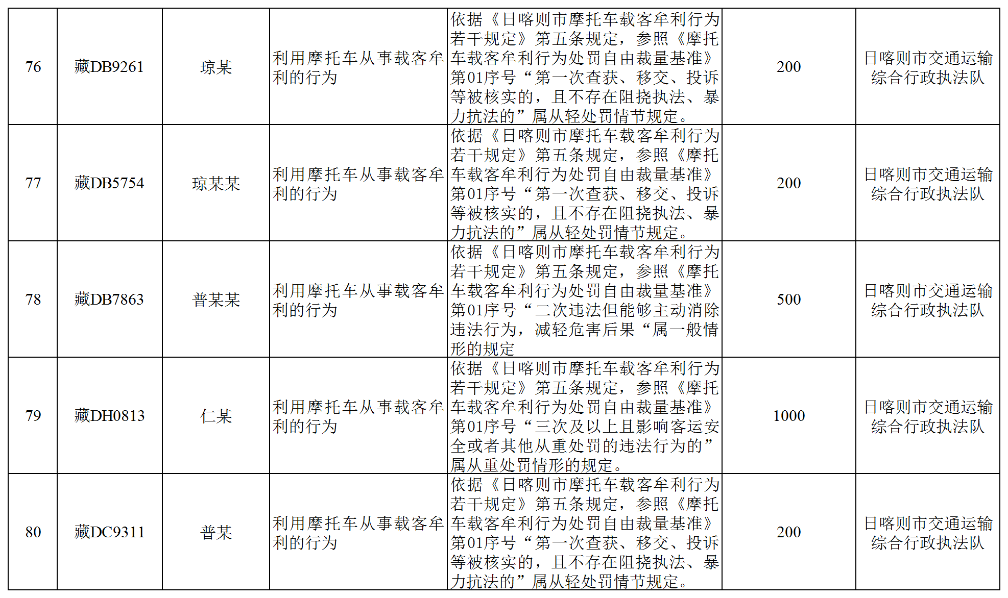 全区道路运输领域违法违规经营行为曝光(厅执法监督处)_Sheet1(15).png