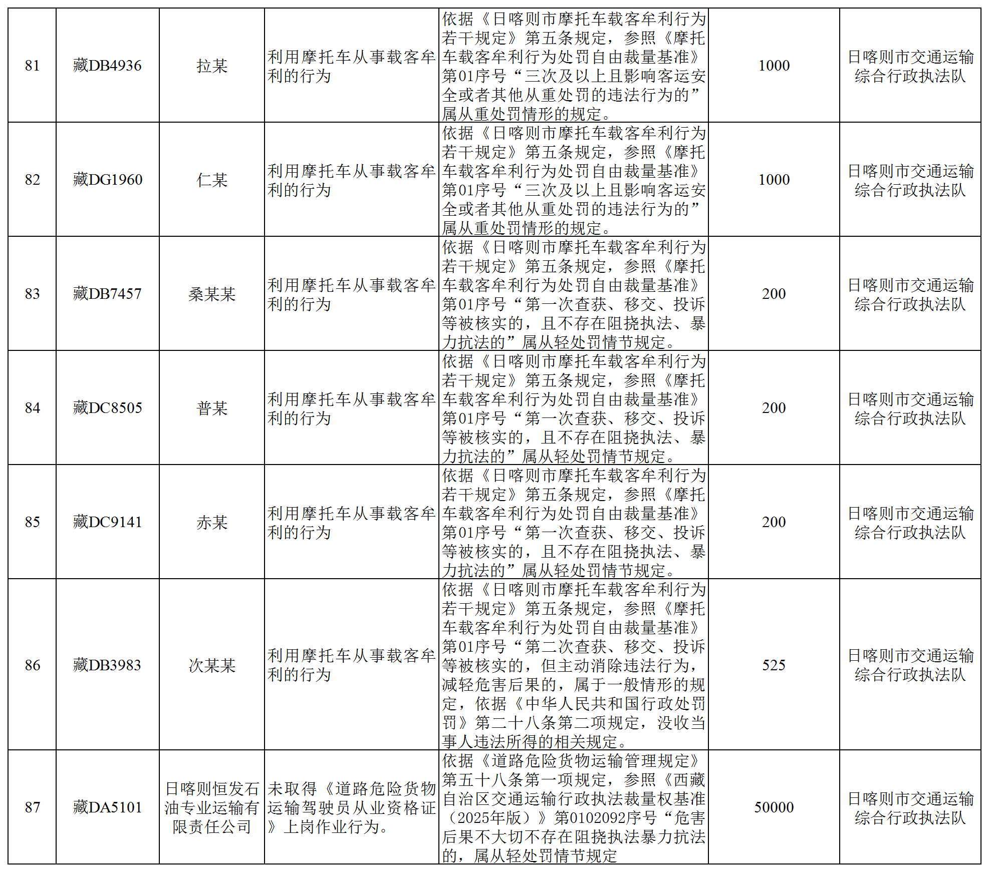 全区道路运输领域违法违规经营行为曝光(厅执法监督处)_Sheet1(16).png